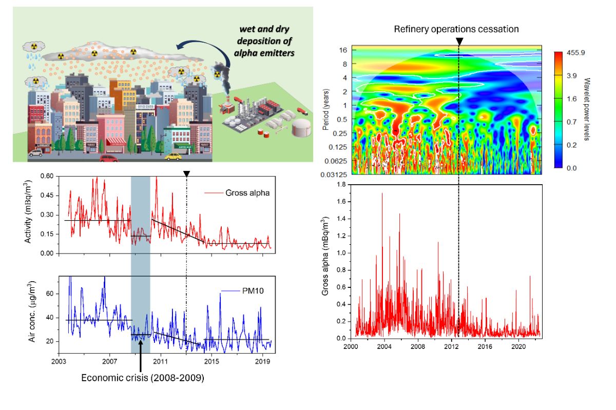 Diversos gráficas del artículo donde se evidencia esa reducción de los niveles de contaminantes radiactivos.